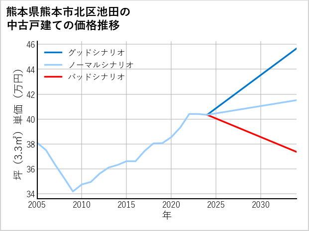 熊本県熊本市北区池田の中古戸建て価格推移