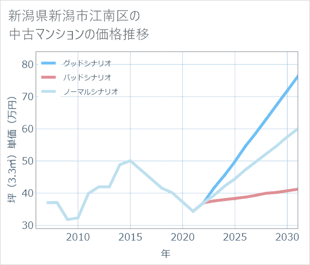 新潟県新潟市江南区の中古マンション価格推移