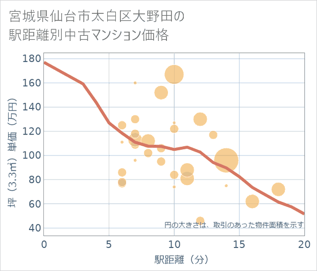 宮城県仙台市太白区大野田の徒歩距離別の中古マンション坪単価