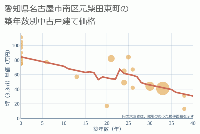 愛知県名古屋市南区元柴田東町の築年数別の中古戸建て坪単価