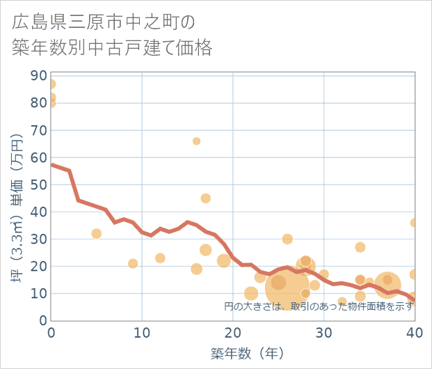広島県三原市中之町の築年数別の中古戸建て坪単価
