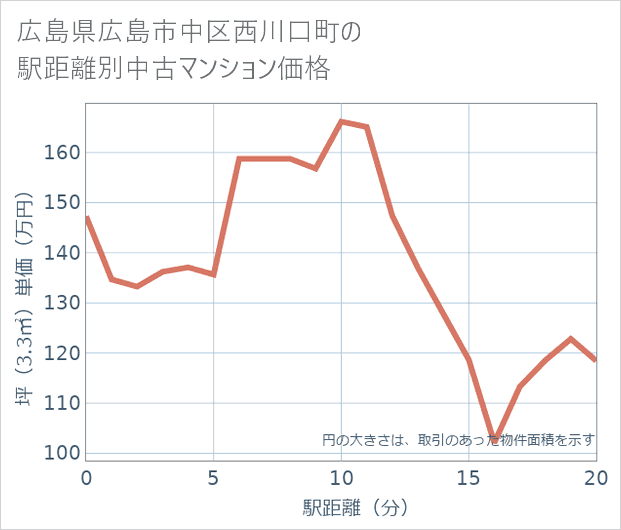 広島県広島市中区西川口町の徒歩距離別の中古マンション坪単価