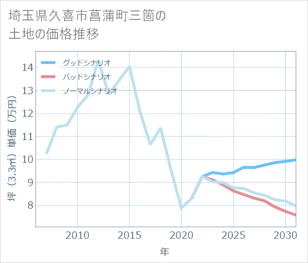 埼玉県久喜市菖蒲町三箇の土地価格推移