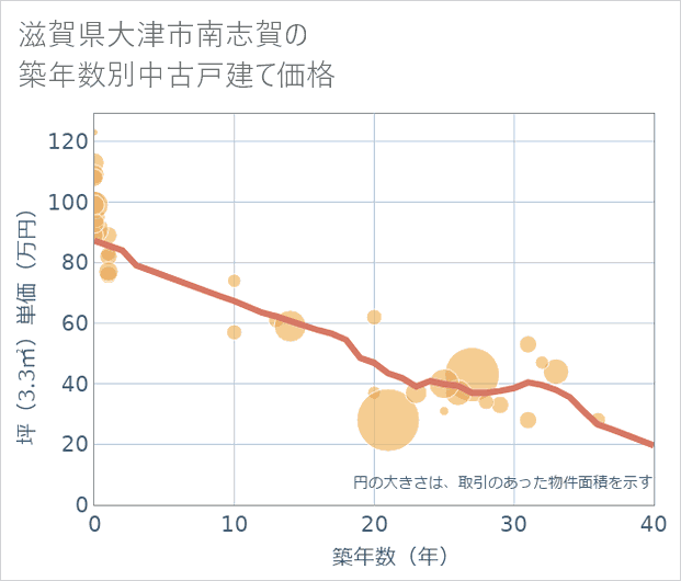 滋賀県大津市南志賀の築年数別の中古戸建て坪単価