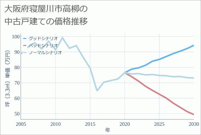 大阪府寝屋川市高柳の中古戸建て価格推移