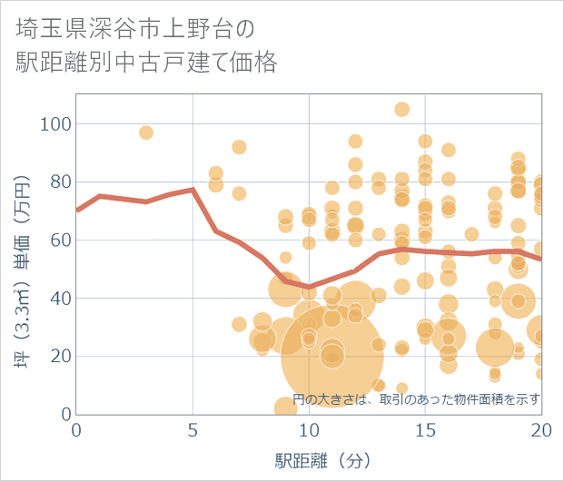 埼玉県深谷市上野台の徒歩距離別の中古戸建て坪単価