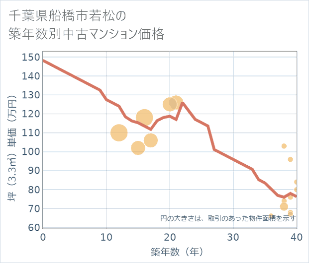 千葉県船橋市若松の築年数別の中古マンション坪単価