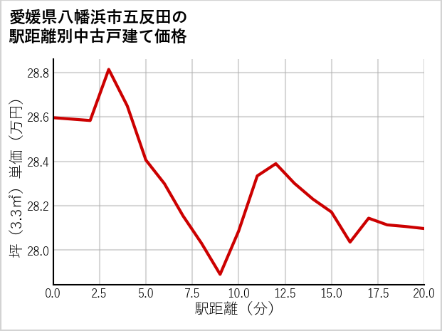 愛媛県八幡浜市五反田の徒歩距離別の中古戸建て坪単価