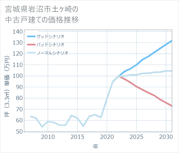 宮城県岩沼市土ケ崎の中古戸建て価格推移