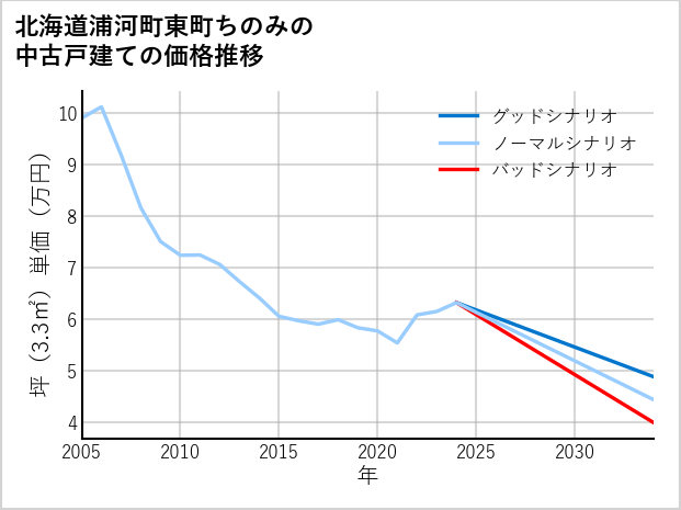 北海道浦河町東町ちのみの中古戸建て価格推移