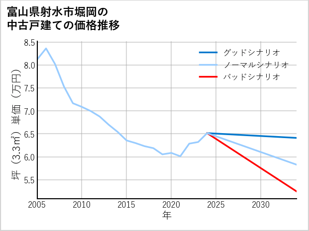 富山県射水市堀岡の中古戸建て価格推移