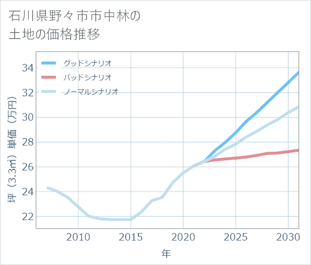 石川県野々市市中林の土地価格推移
