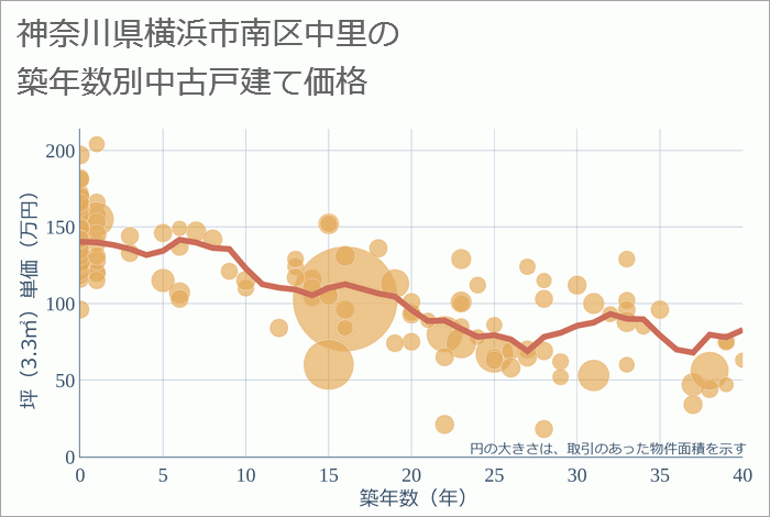 神奈川県横浜市南区中里の築年数別の中古戸建て坪単価