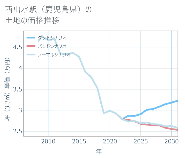 西出水駅(鹿児島県)の土地価格推移
