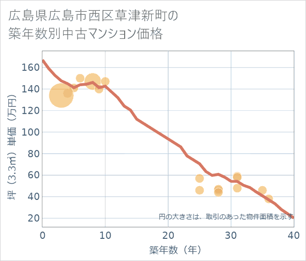 広島県広島市西区草津新町の築年数別の中古マンション坪単価