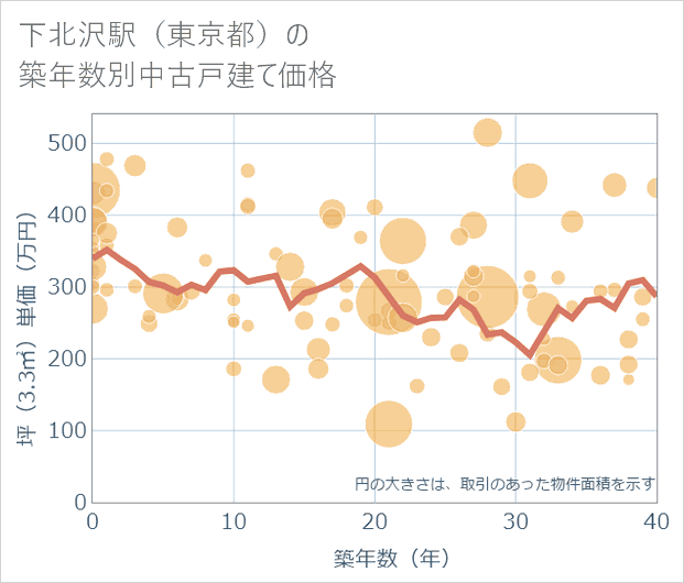 下北沢駅(東京都)の築年数別の中古戸建て坪単価