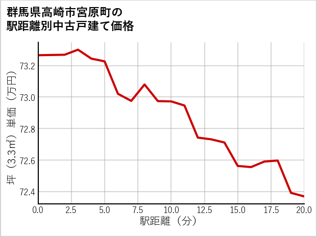 群馬県高崎市宮原町の徒歩距離別の中古戸建て坪単価