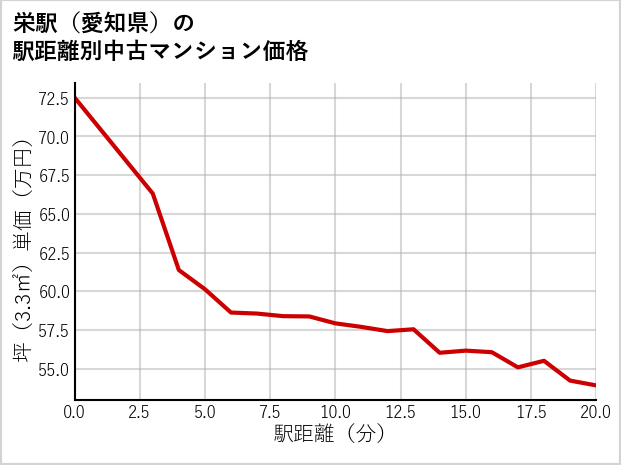 栄駅（愛知県）の徒歩距離別の中古マンション坪単価