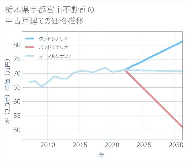 栃木県宇都宮市不動前の中古戸建て価格推移