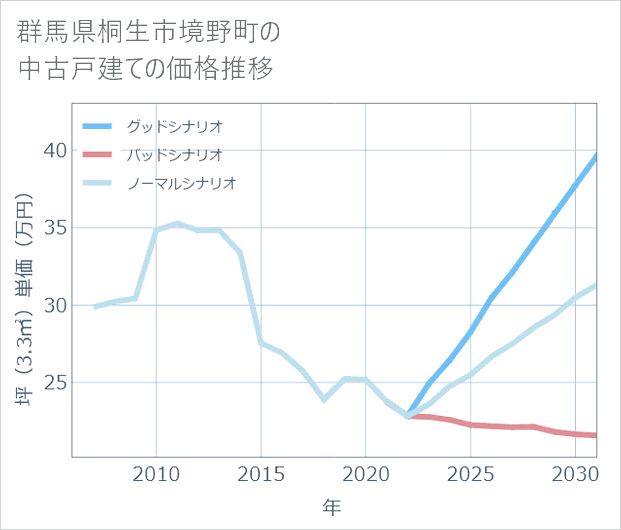 群馬県桐生市境野町の中古戸建て価格推移
