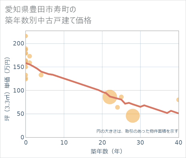 愛知県豊田市寿町の築年数別の中古戸建て坪単価