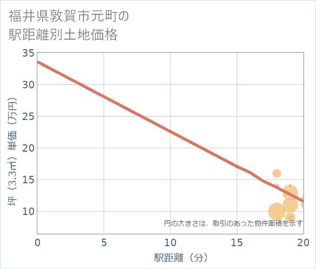 福井県敦賀市元町の徒歩距離別の土地坪単価