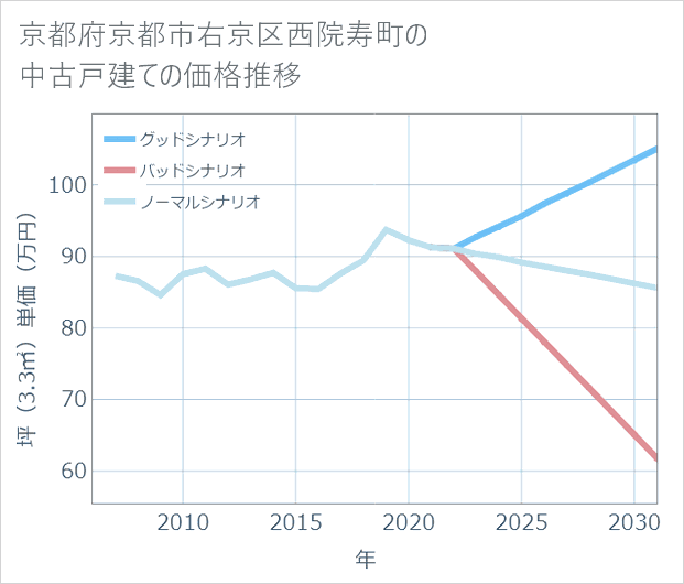 京都府京都市右京区西院寿町の中古戸建て価格推移