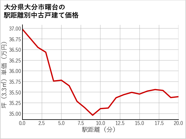 大分県大分市曙台の徒歩距離別の中古戸建て坪単価