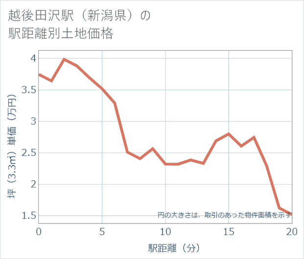 越後田沢駅（新潟県）の徒歩距離別の土地坪単価