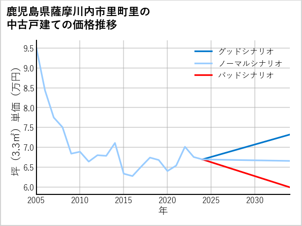 鹿児島県薩摩川内市里町里の中古戸建て価格推移
