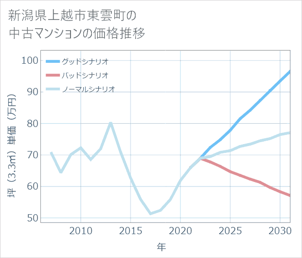 新潟県上越市東雲町の中古マンション価格推移