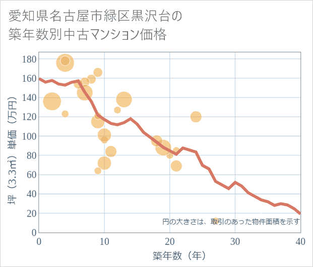 愛知県名古屋市緑区黒沢台の築年数別の中古マンション坪単価