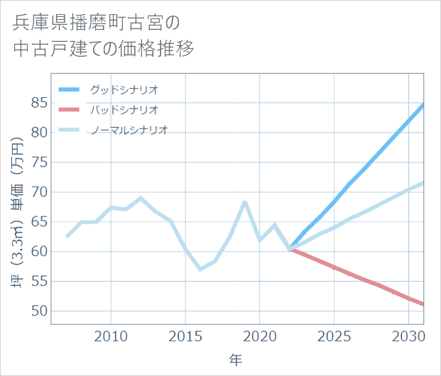 兵庫県播磨町古宮の中古戸建て価格推移