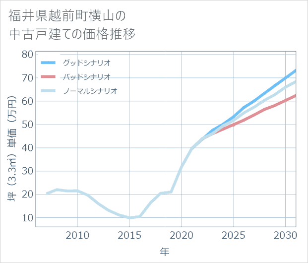 福井県越前町横山の中古戸建て価格推移
