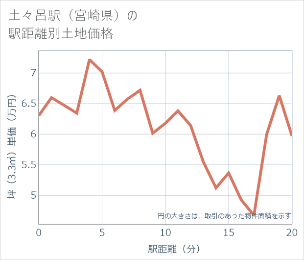 土々呂駅(宮崎県)の徒歩距離別の土地坪単価