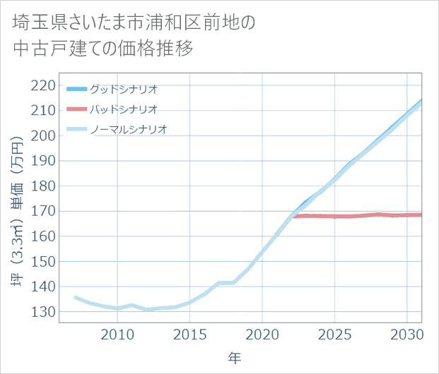 埼玉県さいたま市浦和区前地の中古戸建て価格推移