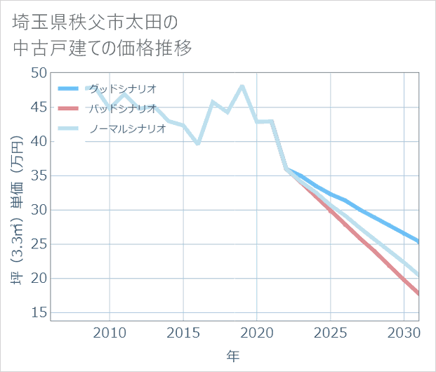 埼玉県秩父市太田の中古戸建て価格推移