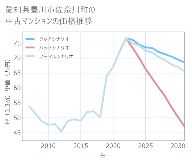 愛知県豊川市佐奈川町の中古マンション価格推移