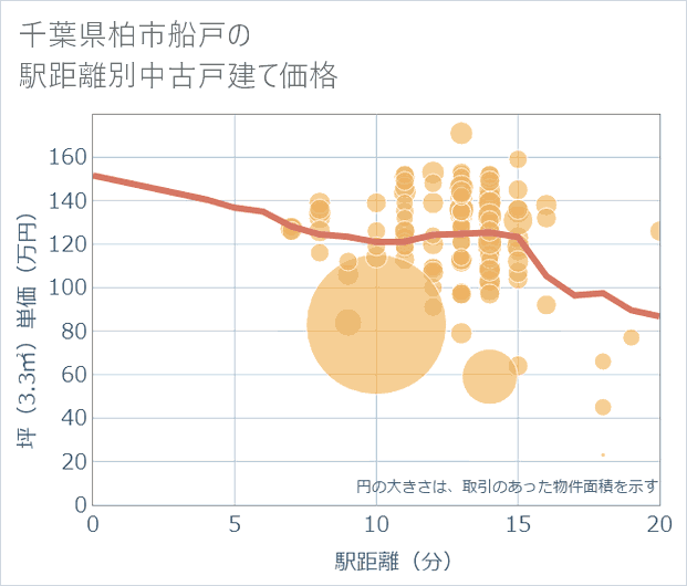 千葉県柏市船戸の徒歩距離別の中古戸建て坪単価