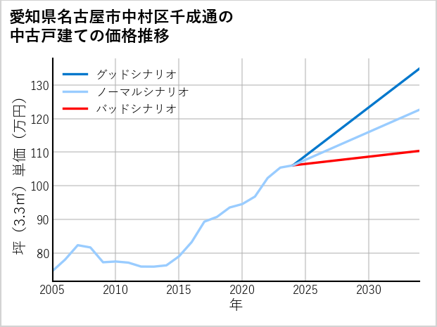 愛知県名古屋市中村区千成通の中古戸建て価格推移