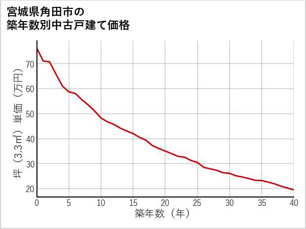 宮城県角田市の築年数別の中古戸建て坪単価