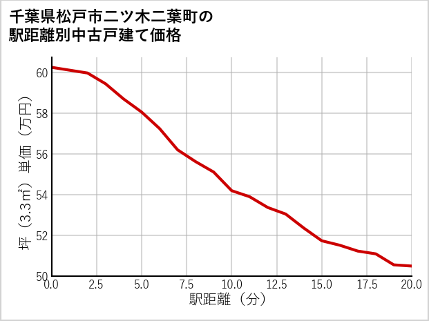 千葉県松戸市二ツ木二葉町の徒歩距離別の中古戸建て坪単価