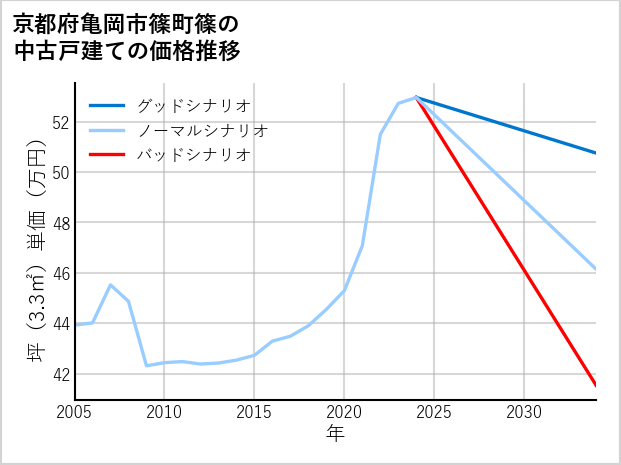 京都府亀岡市篠町篠の中古戸建て価格推移