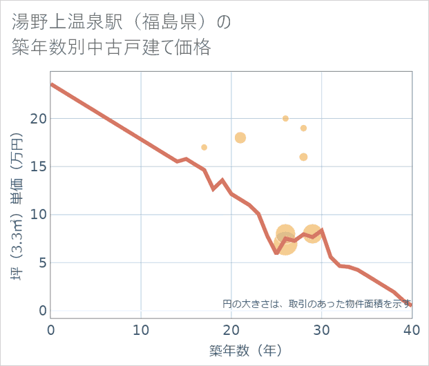 湯野上温泉駅(福島県)の築年数別の中古戸建て坪単価