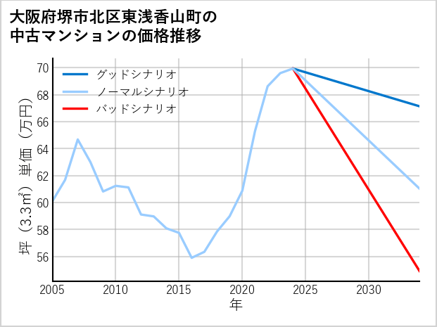 大阪府堺市北区東浅香山町の中古マンション価格推移