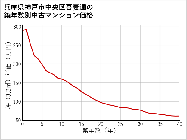 兵庫県神戸市中央区吾妻通の築年数別の中古マンション坪単価