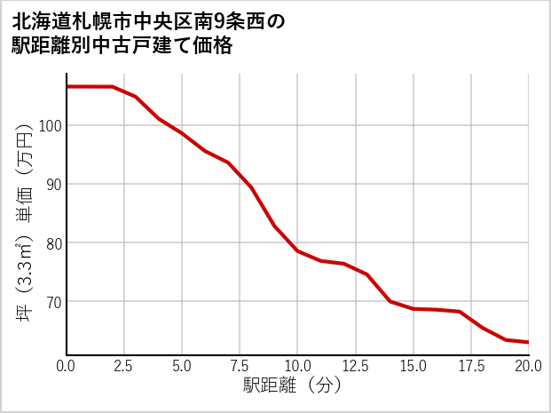 北海道札幌市中央区南9条西の徒歩距離別の中古戸建て坪単価