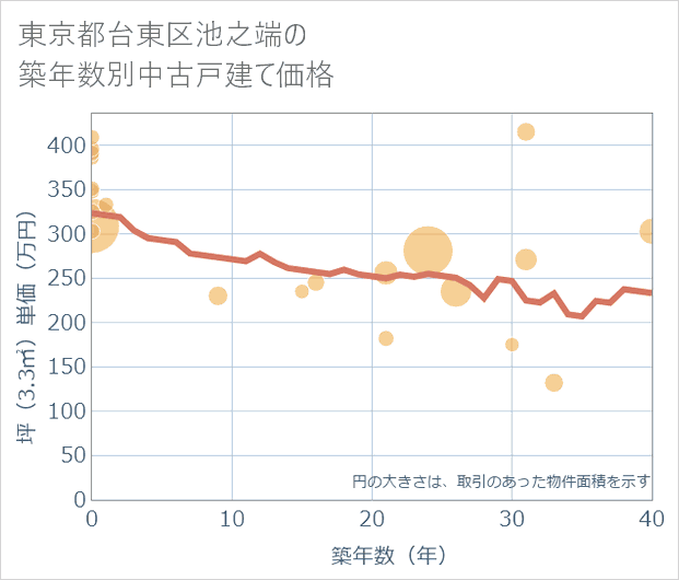 東京都台東区池之端の築年数別の中古戸建て坪単価