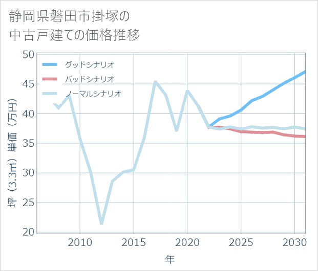 静岡県磐田市掛塚の中古戸建て価格推移