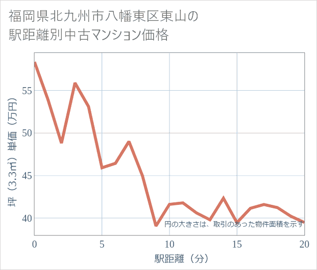 福岡県北九州市八幡東区東山の徒歩距離別の中古マンション坪単価